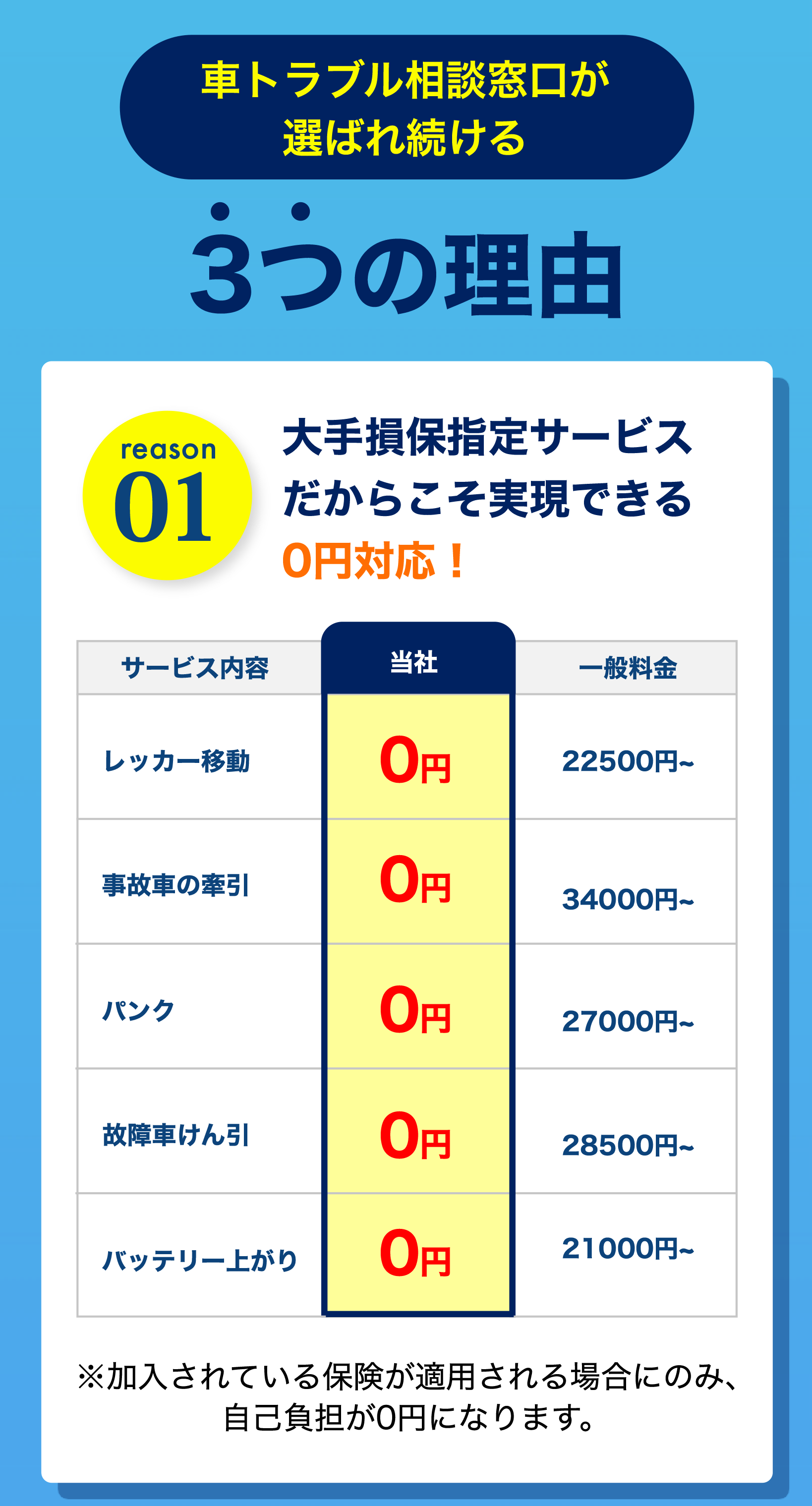 車トラブル相談窓口が選ばれ続ける3つの理由 reason01 大手損保指定サービスだからこそ実現できる0円対応 料金比較表