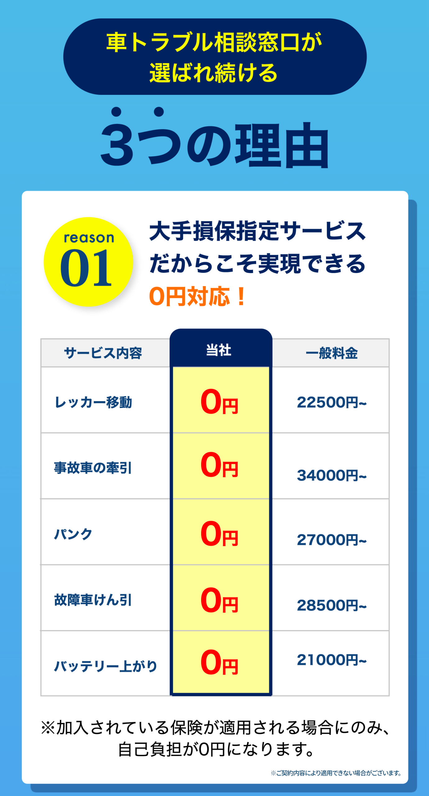 車トラブル相談窓口が選ばれ続ける3つの理由 reason01 大手損保指定サービスだからこそ実現できる0円対応 料金比較表